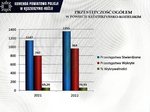 wykres przedstawiający przestępczość w powiecie kędzierzyńsko-kozielskim