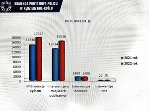wykres przedstawiający ilość interwencji w powiecie kędzierzyńsko-kozielskim