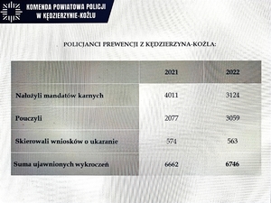 wykres przedstawiający ilość wykroczeń ujawnionych przez policjantów prewencji