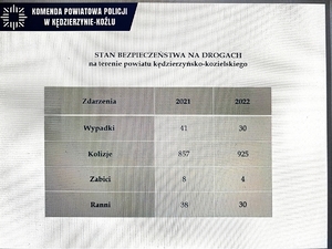 tabela przedstawiająca ilość zdarzeń drogowych w powiecie kędzierzyńsko-kozielskim